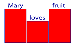 Mary loves fruit.
